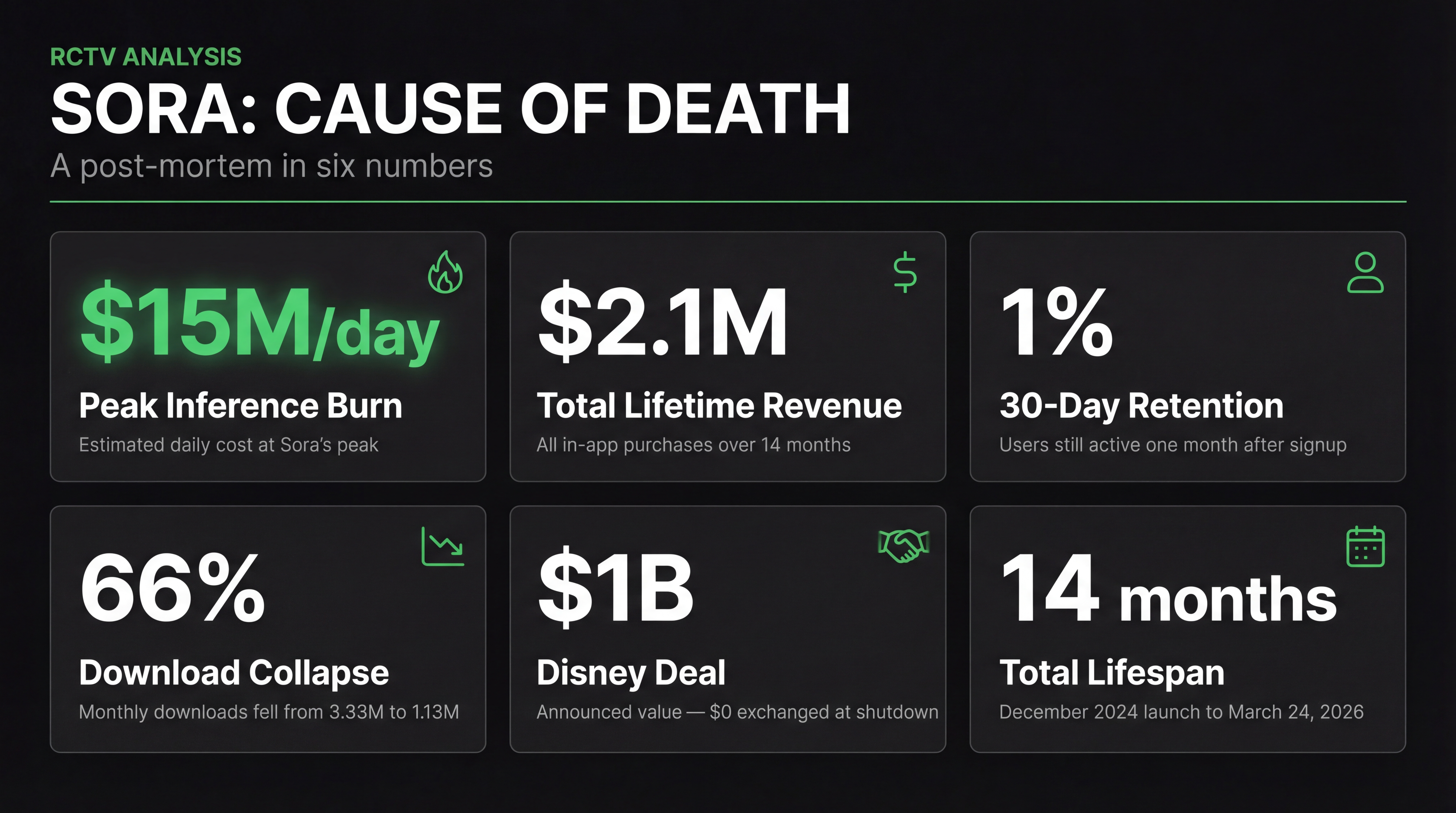 Sora Is Gone. Here's What the Numbers Actually Mean.