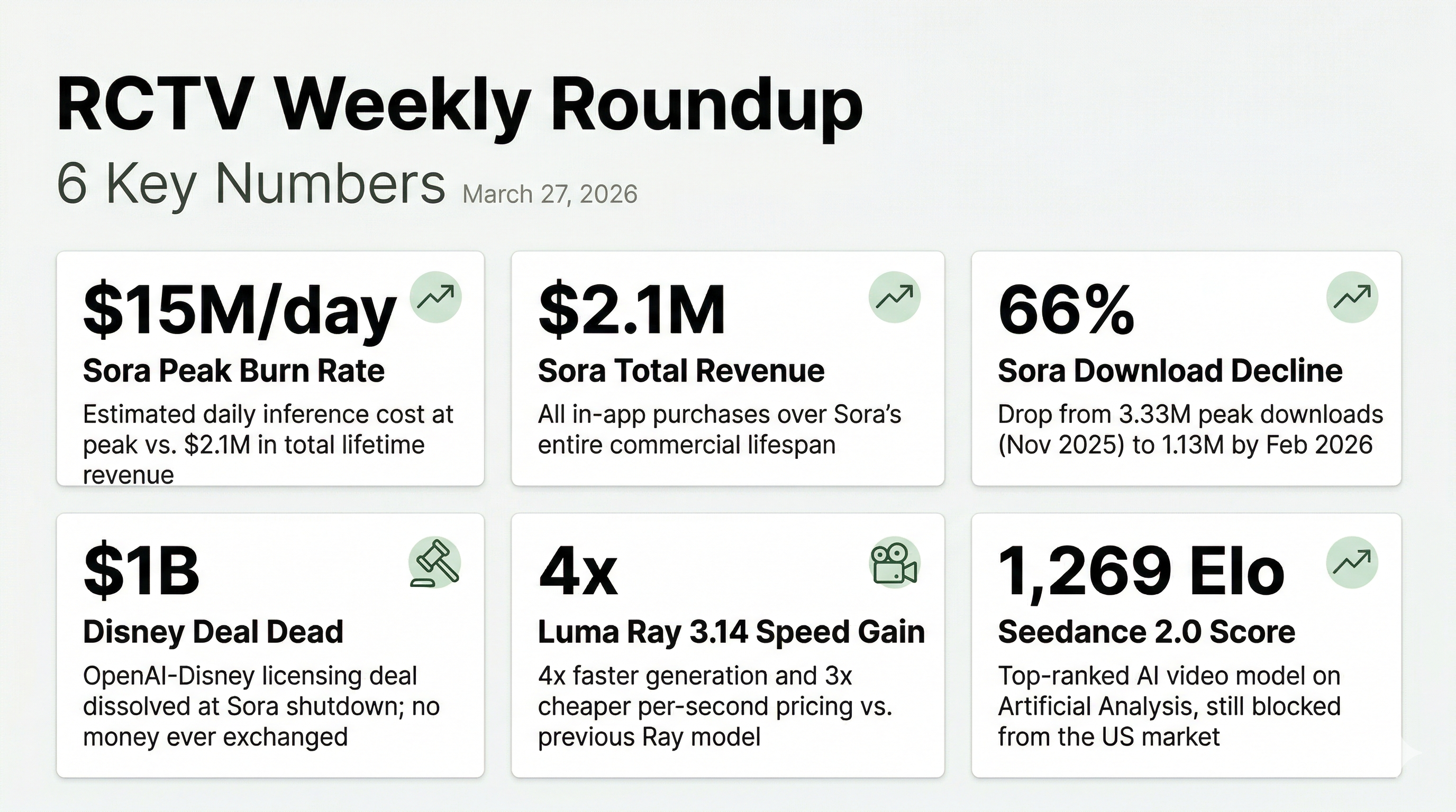 AI Video Weekly Roundup — March 27, 2026
