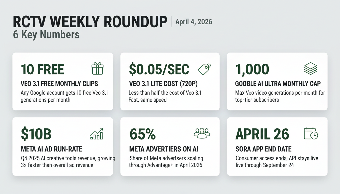 AI Video Weekly Roundup — April 4, 2026