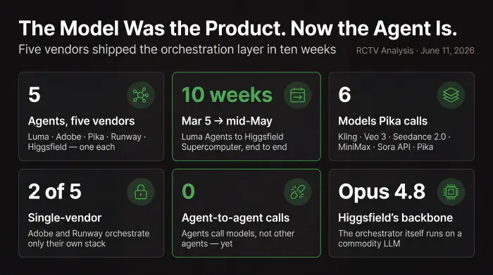Mode A analysis infographic, 'The Model Was the Product. Now the Agent Is.': six tiles arranged 3×2. Card 1 — '5' agents shipped by five vendors (Luma, Adobe, Pika, Runway, Higgsfield). Card 2 (accent) — '10 weeks' from Luma Agents (March 5) to Higgsfield Supercomputer (mid-May). Card 3 — '6' video models Pika Agents orchestrates (Kling, Veo 3, Seedance 2.0, MiniMax, Sora API, Pika). Card 4 — '2' single-vendor agents (Adobe, Runway) vs. three multi-vendor. Card 5 (accent) — '0' agent-to-agent calls — agents call models, not other agents. Card 6 — 'Opus 4.8' the LLM backbone Higgsfield swapped into its orchestrator, itself a commodity.