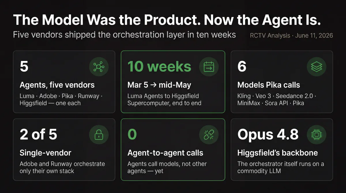 Mode A analysis infographic, 'The Model Was the Product. Now the Agent Is.': six tiles arranged 3×2. Card 1 — '5' agents shipped by five vendors (Luma, Adobe, Pika, Runway, Higgsfield). Card 2 (accent) — '10 weeks' from Luma Agents (March 5) to Higgsfield Supercomputer (mid-May). Card 3 — '6' video models Pika Agents orchestrates (Kling, Veo 3, Seedance 2.0, MiniMax, Sora API, Pika). Card 4 — '2' single-vendor agents (Adobe, Runway) vs. three multi-vendor. Card 5 (accent) — '0' agent-to-agent calls — agents call models, not other agents. Card 6 — 'Opus 4.8' the LLM backbone Higgsfield swapped into its orchestrator, itself a commodity.