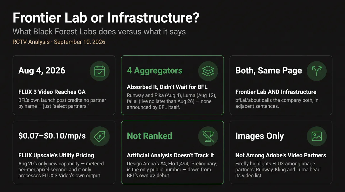Six stats on Black Forest Labs' FLUX 3 Video: it reached general availability August 4, 2026, with BFL's own launch post naming no partner; four aggregators — Runway, Pika, Luma, and fal.ai — absorbed the model within about three weeks, none announced by BFL itself; the company's own About page calls it both 'the frontier AI research lab' and 'foundational infrastructure' in adjacent sentences; FLUX Upscale, its only new capability since launch, is priced $0.07 to $0.10 per megapixel-second and only processes FLUX 3 Video's own output; Artificial Analysis doesn't track FLUX 3 Video at all, leaving Design Arena's #4 ranking — down from BFL's own #2 debut — as the only public number; and Adobe Firefly highlights FLUX among its image partners while Runway, Kling and Luma head its video partner list, with Black Forest Labs absent.