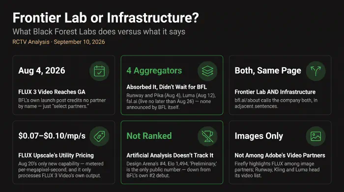 Six stats on Black Forest Labs' FLUX 3 Video: it reached general availability August 4, 2026, with BFL's own launch post naming no partner; four aggregators — Runway, Pika, Luma, and fal.ai — absorbed the model within about three weeks, none announced by BFL itself; the company's own About page calls it both 'the frontier AI research lab' and 'foundational infrastructure' in adjacent sentences; FLUX Upscale, its only new capability since launch, is priced $0.07 to $0.10 per megapixel-second and only processes FLUX 3 Video's own output; Artificial Analysis doesn't track FLUX 3 Video at all, leaving Design Arena's #4 ranking — down from BFL's own #2 debut — as the only public number; and Adobe Firefly highlights FLUX among its image partners while Runway, Kling and Luma head its video partner list, with Black Forest Labs absent.