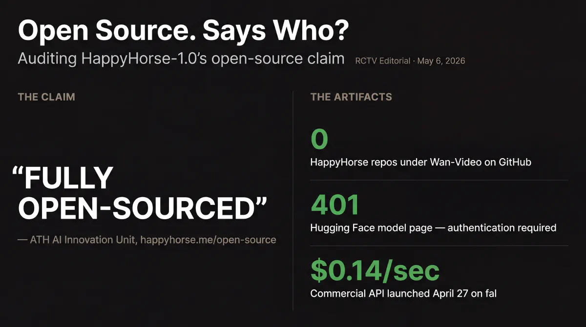 A claim-versus-artifacts figure auditing HappyHorse-1.0's open-source claim. Left side: ATH AI Innovation Unit's marketing language quoted as 'FULLY OPEN-SOURCED.' Right side, three disconfirming artifacts as of May 6, 2026: zero HappyHorse repositories under the Wan-Video GitHub organization, the Hugging Face model page returns a 401 authentication-required response, and a commercial API launched on fal at $0.14 per second on April 27.