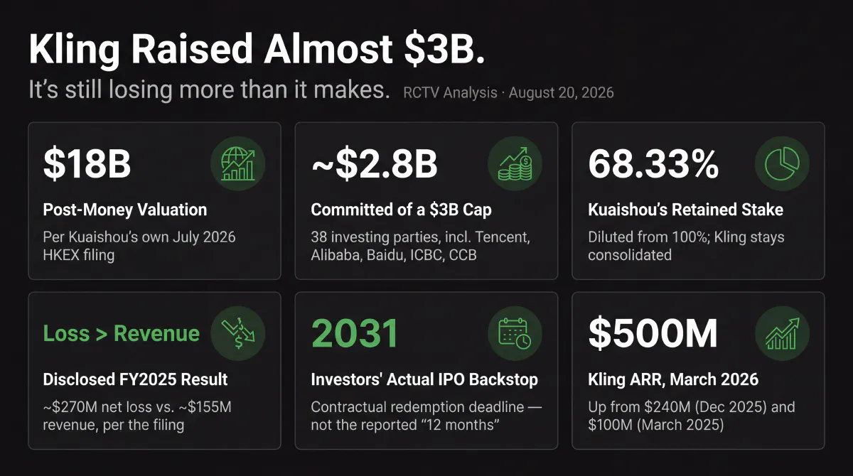 Six-tile infographic on Kuaishou's Kling AI financing. Card 1 — '$18B' post-money valuation, per Kuaishou's own July 2026 HKEX filing. Card 2 — '~$2.8B' committed of a $3B cap, from 38 investing parties including Tencent, Alibaba, Baidu, ICBC, and China Construction Bank. Card 3 — '68.33%' Kuaishou's retained stake after full dilution. Card 4 (accent) — 'Loss > Revenue' Beijing Kling's disclosed FY2025 net loss (~$270M) exceeded its FY2025 revenue (~$155M). Card 5 (accent) — '2031' the contractual outside date on investors' IPO redemption right — not the widely reported 12-month listing timeline. Card 6 — '$500M' Kling's annualized revenue run rate as of March 2026, up from $240M in December 2025 and $100M in March 2025.