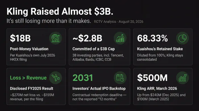 Six-tile infographic on Kuaishou's Kling AI financing. Card 1 — '$18B' post-money valuation, per Kuaishou's own July 2026 HKEX filing. Card 2 — '~$2.8B' committed of a $3B cap, from 38 investing parties including Tencent, Alibaba, Baidu, ICBC, and China Construction Bank. Card 3 — '68.33%' Kuaishou's retained stake after full dilution. Card 4 (accent) — 'Loss > Revenue' Beijing Kling's disclosed FY2025 net loss (~$270M) exceeded its FY2025 revenue (~$155M). Card 5 (accent) — '2031' the contractual outside date on investors' IPO redemption right — not the widely reported 12-month listing timeline. Card 6 — '$500M' Kling's annualized revenue run rate as of March 2026, up from $240M in December 2025 and $100M in March 2025.