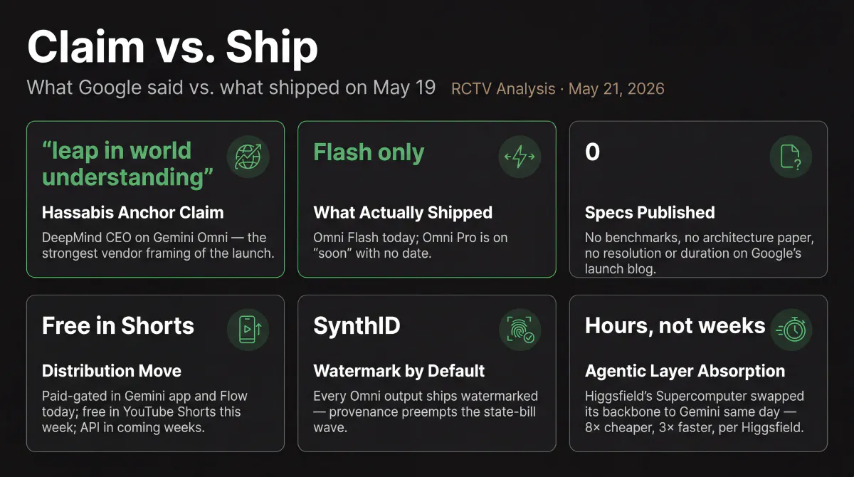 Six-card claim-versus-ship audit of Gemini Omni at launch. Card 1 (accent): Demis Hassabis calls Omni a major leap in world understanding and multimodal editing. Card 2 (accent): Omni Flash is the only tier shipping today; Omni Pro is on soon with no date. Card 3: zero published benchmarks, architecture papers, or resolution and duration specs on Google's launch blog. Card 4: Omni Flash rolls paid-gated to Google AI Plus, Pro, and Ultra subscribers in the Gemini app and Google Flow, free in YouTube Shorts this week, API in the coming weeks. Card 5: SynthID watermark on every Omni output by default. Card 6: agentic platforms absorbed Omni within hours — Higgsfield swapped its Supercomputer backbone to Gemini reporting 8 times cheaper and 3 times faster, Luma added Seedance 2.0 the same day.