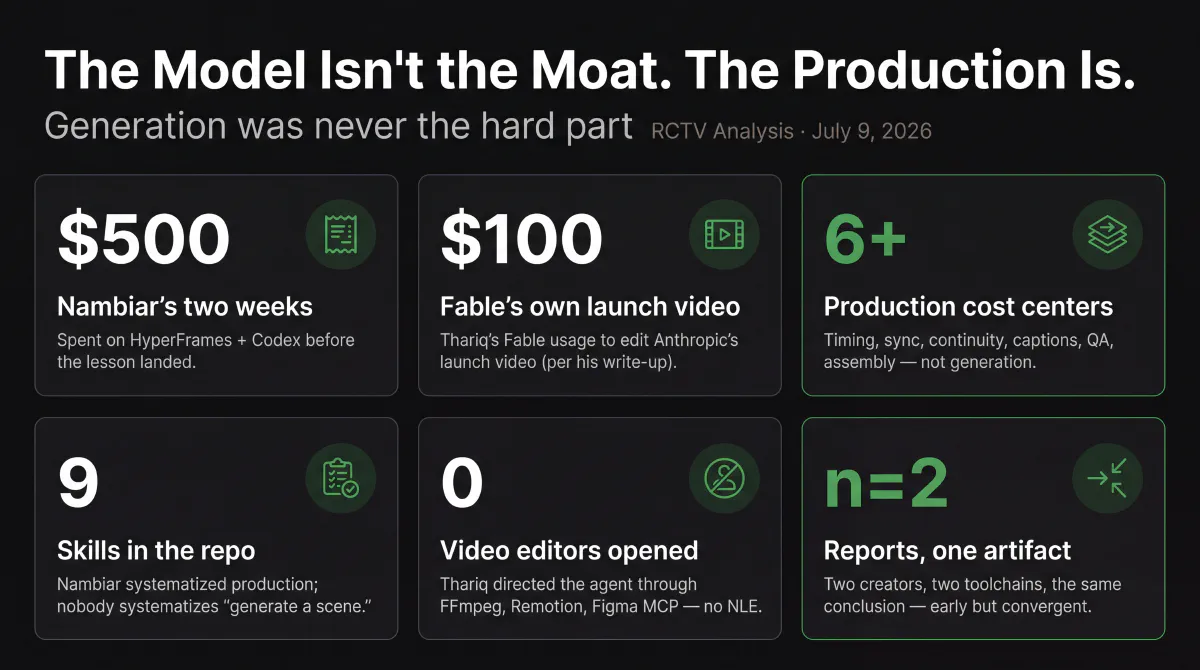Mode A analysis infographic, 'The Model Isn't the Moat. The Production Is.': six tiles arranged 3×2. Card 1 — '$500' Sara Nambiar spent over two weeks making videos with HyperFrames plus Codex before concluding the hard part was production, not generation. Card 2 — '$100' Anthropic engineer Thariq Shihipar's Fable usage to edit Anthropic's own launch video. Card 3 (accent) — '6+' production cost centers (timing, audio sync, continuity, captions, QA, assembly) that sit around scene generation. Card 4 — '9' reusable production skills in Nambiar's open-source repo; nobody systematizes 'generate a good scene.' Card 5 — '0' traditional video editors opened; Thariq directed the agent through FFmpeg, Remotion, and the Figma MCP. Card 6 (accent) — 'n=2' field reports plus one artifact: two creators, two toolchains, the same conclusion — early but convergent.