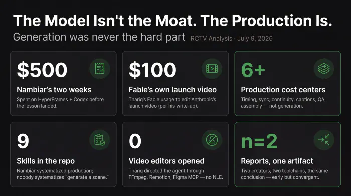 Mode A analysis infographic, 'The Model Isn't the Moat. The Production Is.': six tiles arranged 3×2. Card 1 — '$500' Sara Nambiar spent over two weeks making videos with HyperFrames plus Codex before concluding the hard part was production, not generation. Card 2 — '$100' Anthropic engineer Thariq Shihipar's Fable usage to edit Anthropic's own launch video. Card 3 (accent) — '6+' production cost centers (timing, audio sync, continuity, captions, QA, assembly) that sit around scene generation. Card 4 — '9' reusable production skills in Nambiar's open-source repo; nobody systematizes 'generate a good scene.' Card 5 — '0' traditional video editors opened; Thariq directed the agent through FFmpeg, Remotion, and the Figma MCP. Card 6 (accent) — 'n=2' field reports plus one artifact: two creators, two toolchains, the same conclusion — early but convergent.