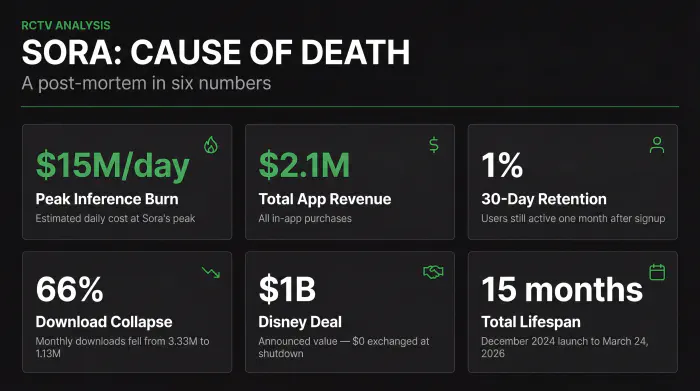 Six-number post-mortem of Sora's shutdown: $15M per day peak inference cost, $2.1M total app revenue over six months, 1% 30-day retention, 66% download collapse from 3.33M to 1.13M monthly, $1B Disney deal announced but not exchanged, 15-month total lifespan from December 2024 launch to March 24 announcement.