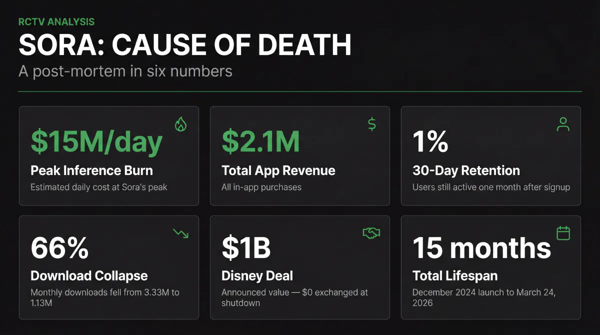 Six-number post-mortem of Sora's shutdown: $15M per day peak inference cost, $2.1M total app revenue over six months, 1% 30-day retention, 66% download collapse from 3.33M to 1.13M monthly, $1B Disney deal announced but not exchanged, 15-month total lifespan from December 2024 launch to March 24 announcement.