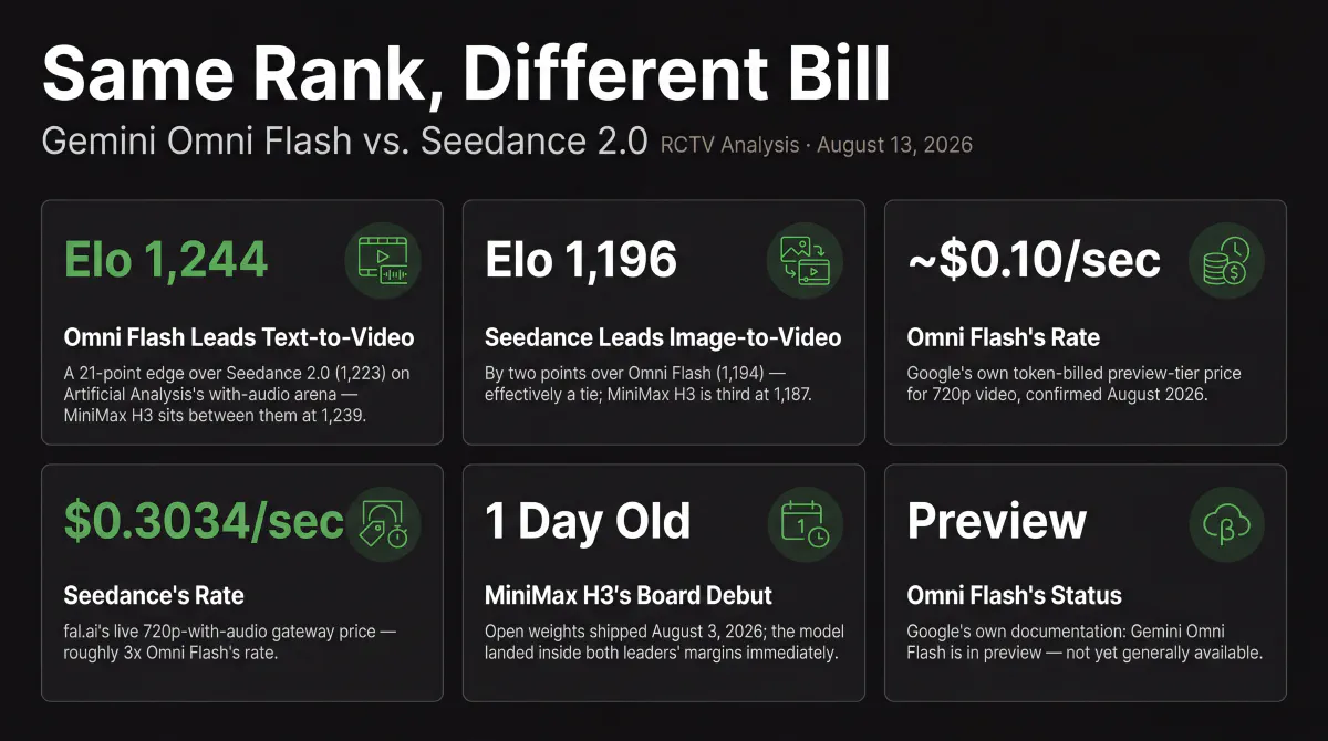 Six stats comparing Gemini Omni Flash and Seedance 2.0 as of August 2026: Omni Flash leads Artificial Analysis's text-to-video-with-audio board at Elo 1,244, a 21-point margin over Seedance's 1,223, with MiniMax H3 wedged between at 1,239; Seedance leads image-to-video-with-audio at Elo 1,196, ahead of Omni Flash's 1,194 by two points; Omni Flash's API rate runs approximately $0.10 per second as a preview-tier model; Seedance 2.0's live fal.ai rate is $0.3034 per second standard 720p, roughly three times Omni's rate; MiniMax H3 shipped open weights August 3, 2026, immediately landing top three on both boards; Omni Flash is built for multi-turn conversational editing while Seedance 2.0 is built for single-pass director-level camera and physics control.