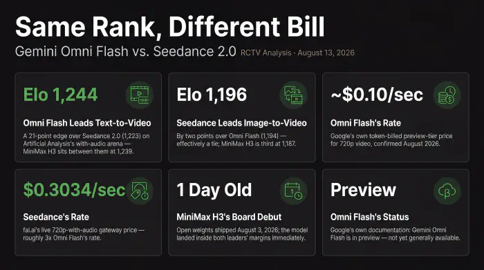 Six stats comparing Gemini Omni Flash and Seedance 2.0 as of August 2026: Omni Flash leads Artificial Analysis's text-to-video-with-audio board at Elo 1,244, a 21-point margin over Seedance's 1,223, with MiniMax H3 wedged between at 1,239; Seedance leads image-to-video-with-audio at Elo 1,196, ahead of Omni Flash's 1,194 by two points; Omni Flash's API rate runs approximately $0.10 per second as a preview-tier model; Seedance 2.0's live fal.ai rate is $0.3034 per second standard 720p, roughly three times Omni's rate; MiniMax H3 shipped open weights August 3, 2026, immediately landing top three on both boards; Omni Flash is built for multi-turn conversational editing while Seedance 2.0 is built for single-pass director-level camera and physics control.
