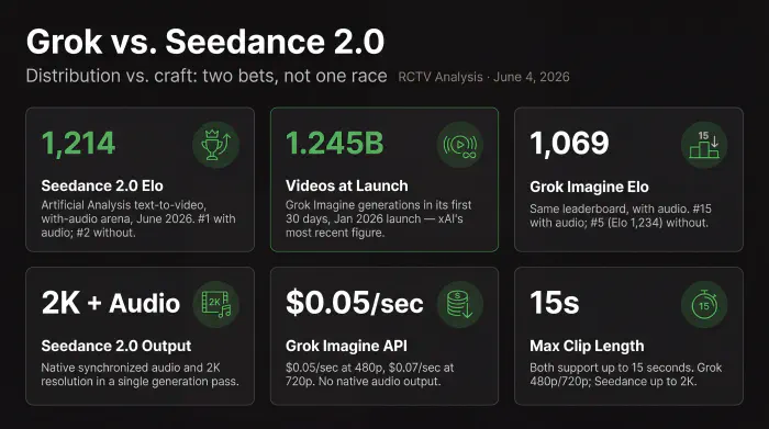 Head-to-head comparison card: Grok Imagine (Elo 1,069 with audio / 1,234 without, 1.245B videos at Jan 2026 launch, 720p on SuperGrok $30/mo) vs. Seedance 2.0 (Elo 1,214 with audio, 2K resolution, native audio, camera control). Text: Two models, two different bets.