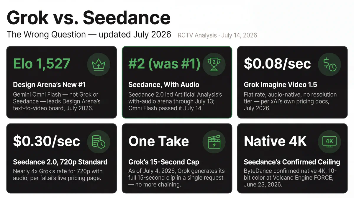 Six stats from the July 2026 update: Gemini Omni Flash leads Design Arena at Elo 1,527 as the new #1 — neither Grok nor Seedance; Seedance 2.0 fell to #2 on Artificial Analysis's with-audio arena when Omni Flash passed it July 14; Grok Imagine Video 1.5 at $0.08/sec flat versus Seedance 2.0's $0.30/sec 720p standard; Grok's new single-request 15-second generation; and Seedance's confirmed native 4K, 10-bit color ceiling.