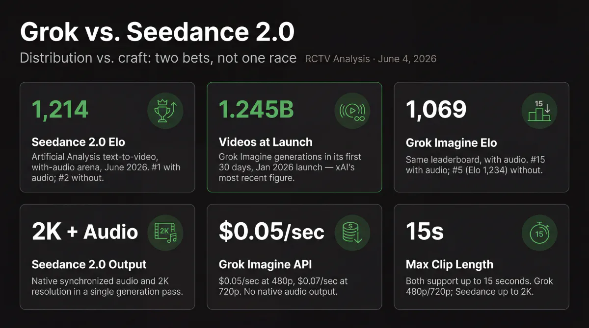 Head-to-head comparison card: Grok Imagine (Elo 1,069 with audio / 1,234 without, 1.245B videos at Jan 2026 launch, 720p on SuperGrok $30/mo) vs. Seedance 2.0 (Elo 1,214 with audio, 2K resolution, native audio, camera control). Text: Two models, two different bets.