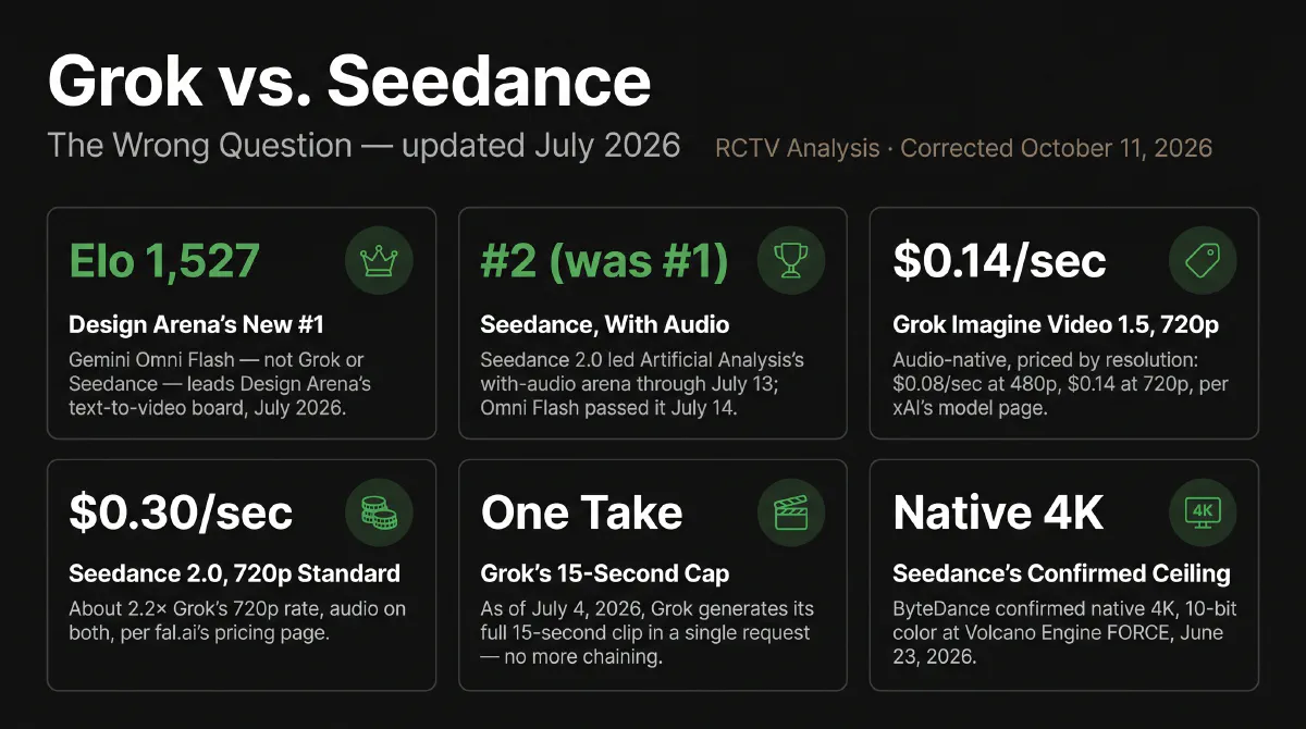 Six stats from the July 2026 update: Gemini Omni Flash leads Design Arena at Elo 1,527 as the new #1 — neither Grok nor Seedance; Seedance 2.0 fell to #2 on Artificial Analysis's with-audio arena when Omni Flash passed it July 14; Grok Imagine Video 1.5 at $0.14/sec at 720p, priced by resolution, versus Seedance 2.0's $0.30/sec 720p standard, about 2.2 times as much; Grok's new single-request 15-second generation; and Seedance's confirmed native 4K, 10-bit color ceiling.