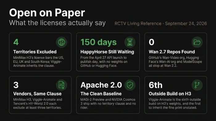 Six stats from RCTV's open-weights audit, September 24, 2026: four territories excluded by MiniMax H3's license, which Viggle-Animate inherits; HappyHorse-1.0 at 150 days since its API launch with no weights published; zero Wan 2.7 repositories on GitHub, Hugging Face or ModelScope; three vendors shipping under territory-excluding licenses; Apache 2.0 as the clean baseline for MAGI-2 Preview and NVIDIA Cosmos 3; and Viggle-Animate as the sixth outside build on H3 and the first to inherit the fine print unstated.