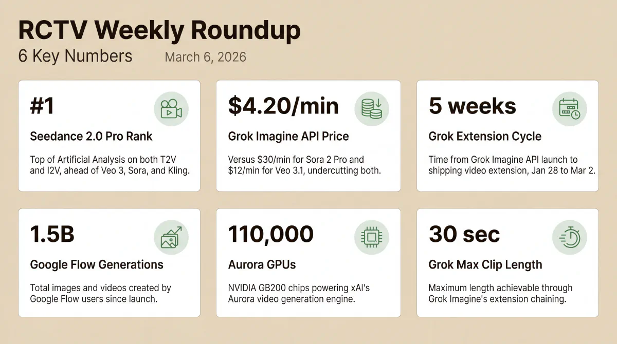 Six numbers from the March 6 roundup: Seedance 2.0 Pro ranking #1 on Artificial Analysis for both T2V and I2V, Grok Imagine API at $4.20/min versus $30 for Sora 2 Pro and $12 for Veo 3.1, 5 weeks from Grok Imagine API launch to video extension shipping, 1.5B images and videos generated on Google Flow since launch, 110,000 NVIDIA GB200 GPUs powering xAI Aurora, and 30-second clips via Grok extension chaining.
