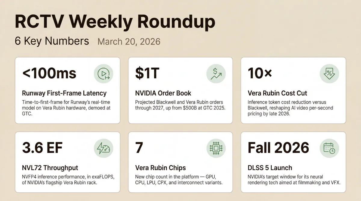 Six numbers from the March 20 roundup: under 100ms time-to-first-frame for Runway on NVIDIA Vera Rubin, $1T projected NVIDIA Blackwell and Vera Rubin order book through 2027, 10× inference cost reduction versus Blackwell, 3.6 exaFLOPS NVFP4 throughput on the NVL72 rack, 7 new chip variants in the Vera Rubin platform, and DLSS 5 targeted for fall 2026.