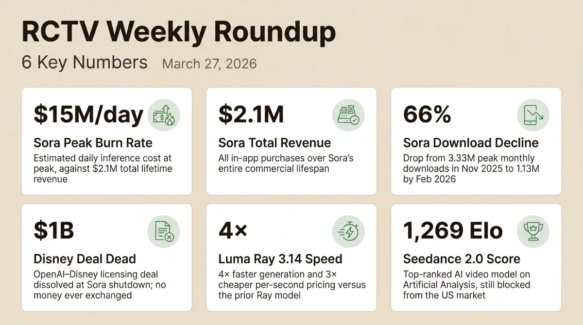 Six numbers from the March 27 roundup: Sora's $15M-per-day peak burn rate against $2.1M total lifetime revenue, 66% download collapse from 3.33M to 1.13M monthly, $1B Disney deal dissolved with no money exchanged, Luma Ray 3.14 hitting 4× faster generation and 3× cheaper pricing, and Seedance 2.0 ranking #1 on Artificial Analysis at 1,269 Elo while blocked from the US.