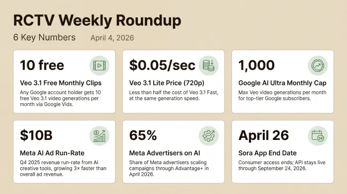 Six numbers from the April 4 roundup: 10 free Veo 3.1 clips per Google account per month, $0.05/sec Veo 3.1 Lite pricing at 720p, 1,000 monthly Veo cap for Google AI Ultra subscribers, $10B Meta AI ad run-rate in Q4 2025, 65% of Meta advertisers scaling on Advantage+, and Sora app consumer access ending April 26.