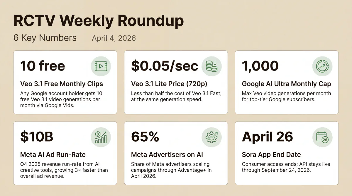 Six numbers from the April 4 roundup: 10 free Veo 3.1 clips per Google account per month, $0.05/sec Veo 3.1 Lite pricing at 720p, 1,000 monthly Veo cap for Google AI Ultra subscribers, $10B Meta AI ad run-rate in Q4 2025, 65% of Meta advertisers scaling on Advantage+, and Sora app consumer access ending April 26.