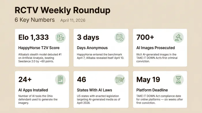 Six numbers from the April 11 roundup: HappyHorse debuting at Elo 1,333 atop Artificial Analysis, Alibaba's stealth model anonymous for 3 days before reveal, 700+ AI-generated images in the TAKE IT DOWN Act's first criminal conviction, 24+ AI apps used by the Ohio defendant, 46 US states with enacted AI-media legislation, and the May 19 platform compliance deadline.