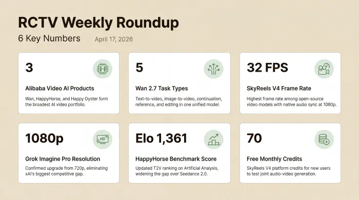 Six numbers from the April 17 roundup: 3 Alibaba video AI products in market (Wan, HappyHorse, Happy Oyster), Wan 2.7 unifying 5 task types in one model, SkyReels V4 at 32 FPS and 1080p with native audio, Grok Imagine Pro confirmed at 1080p, HappyHorse benchmark updated to Elo 1,361, and 70 free monthly credits on the SkyReels V4 platform.