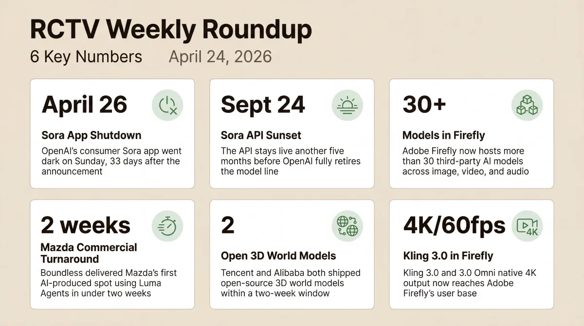 Six numbers from the April 27 roundup: Sora consumer app shutdown executed April 26, Sora API sunset September 24, 30-plus AI models now in Adobe Firefly's video hub, Boundless agency turnaround of two weeks for Mazda's first AI commercial, two open-source 3D world models from Chinese labs in two weeks, and Kling 3.0 native 4K at 60 frames per second now reaching Firefly users.