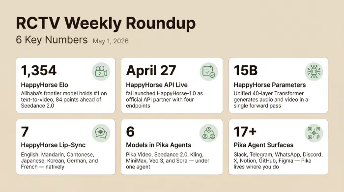 Six numbers from the May 4 roundup: HappyHorse-1.0 holds Elo 1,354 at #1 on Artificial Analysis text-to-video, fal launched the API on April 27 with seven lip-sync languages on a 15-billion-parameter model, and Pika Agents now orchestrates six AI video models across more than seventeen platform surfaces from Slack to Figma.