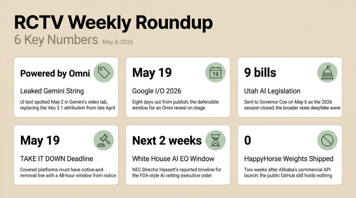 Six numbers from the May 11 roundup: a leaked Gemini UI string reading 'Powered by Omni' surfaced May 2, Google I/O 2026 opens May 19, the TAKE IT DOWN Act compliance deadline lands May 19, Utah sent nine AI bills to Governor Cox on May 6 as part of the broader state deepfake wave, NEC Director Hassett's reported window for a White House AI vetting executive order runs into the next two weeks, and HappyHorse-1.0 has shipped zero open weights two weeks after Alibaba's commercial API launch.
