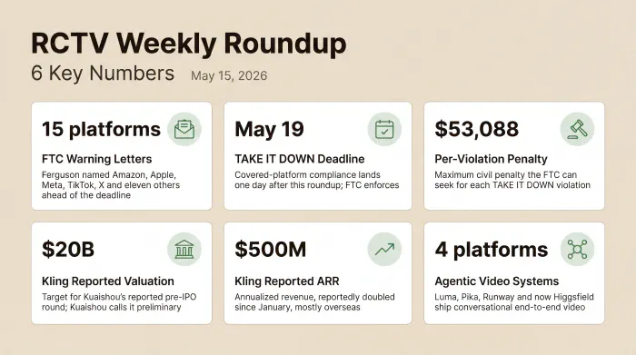 Six numbers from the May 18 roundup: the FTC sent TAKE IT DOWN Act warning letters to 15 named platforms, the federal compliance deadline lands May 19 one day after this roundup, civil penalties run up to $53,088 per violation, Kuaishou is reportedly courting outside capital for Kling AI at a $20 billion valuation, Kling's annualized revenue has reportedly reached $500 million, and four major platforms have now shipped agentic video systems after Runway and Higgsfield joined Luma and Pika this week.
