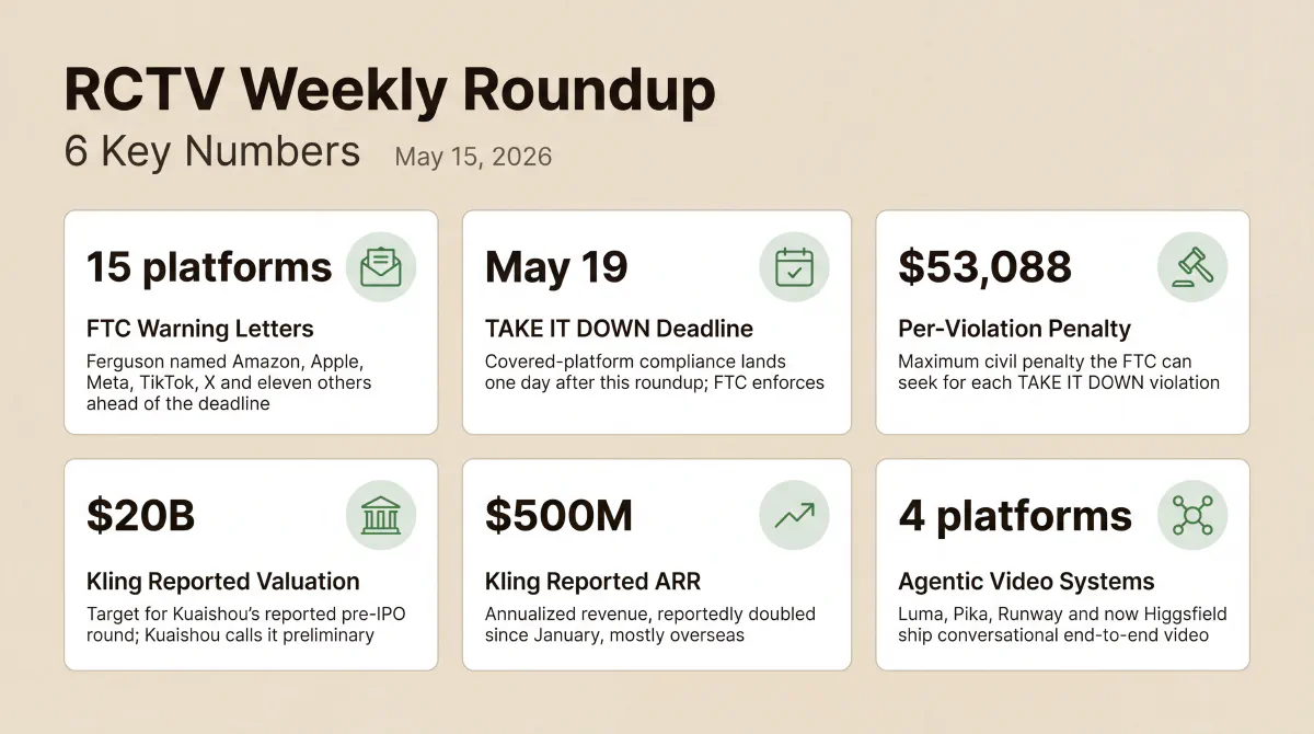 Six numbers from the May 18 roundup: the FTC sent TAKE IT DOWN Act warning letters to 15 named platforms, the federal compliance deadline lands May 19 one day after this roundup, civil penalties run up to $53,088 per violation, Kuaishou is reportedly courting outside capital for Kling AI at a $20 billion valuation, Kling's annualized revenue has reportedly reached $500 million, and four major platforms have now shipped agentic video systems after Runway and Higgsfield joined Luma and Pika this week.