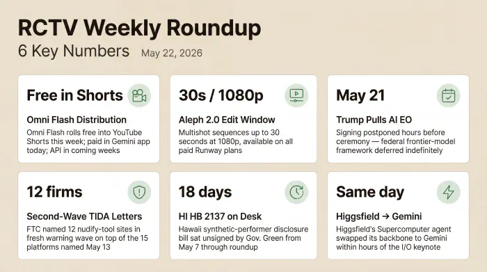 Six numbers from the May 25 roundup: Gemini Omni Flash rolls free into YouTube Shorts this week, Runway's new Aleph 2.0 model edits multishot sequences up to thirty seconds at 1080p across all paid plans, President Trump postponed signing an AI executive order hours before the scheduled May 21 ceremony, the FTC sent a second wave of TAKE IT DOWN Act warning letters to twelve nudify-tool sites on top of the fifteen platforms named earlier, Hawaii HB 2137 has sat on Governor Green's desk for eighteen days unsigned, and Higgsfield's Supercomputer agent swapped its backbone to Gemini the same day the model launched.