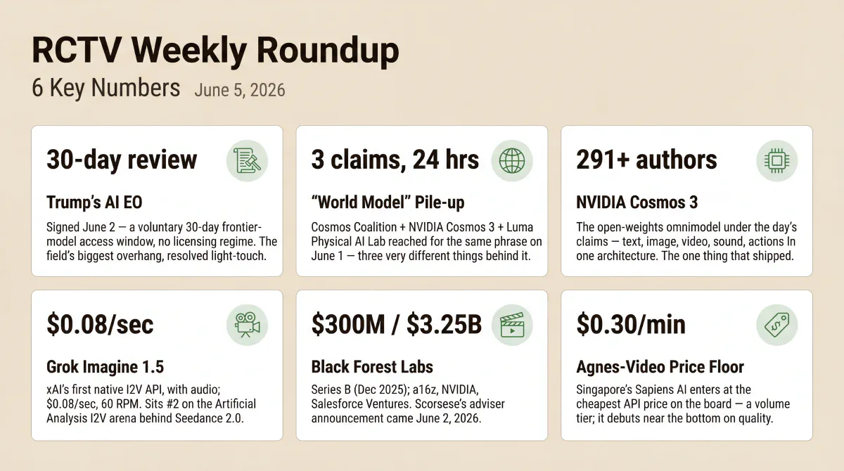 Six stats from the June 8 roundup: Trump signed the AI executive order on June 2 with a voluntary 30-day frontier-model review window and no licensing regime; three organizations claimed 'world model' in 24 hours on June 1 spanning an open-weights model, a coalition press release, and a hiring page; a 291-author arXiv paper documents NVIDIA's open-weights Cosmos 3; xAI's Grok Imagine Video 1.5 launched at $0.08 per second and sits second on the Artificial Analysis Image-to-Video arena behind Seedance 2.0; Black Forest Labs raised $300 million at a $3.25 billion valuation with Martin Scorsese joining as adviser in June 2026; and Singapore's Agnes-Video reset the API price floor to $0.30 per minute.
