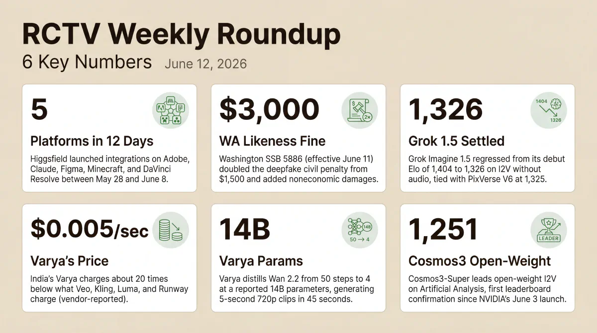 Six stats from the week of June 6–12, 2026: Higgsfield ships 5 platform integrations in 12 days, Washington raises deepfake civil penalties to $3,000, Grok Imagine 1.5 settles from debut Elo 1,404 to 1,326, India's Varya charges $0.005 per second, Varya is reported as a 14B-parameter model, and Cosmos3-Super leads open-weight I2V at Elo 1,251.