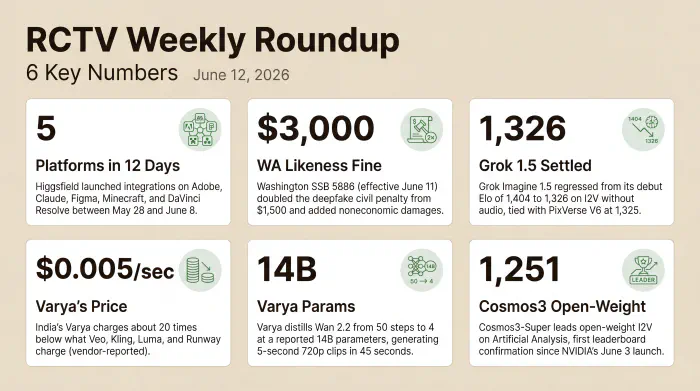 Six stats from the week of June 6–12, 2026: Higgsfield ships 5 platform integrations in 12 days, Washington raises deepfake civil penalties to $3,000, Grok Imagine 1.5 settles from debut Elo 1,404 to 1,326, India's Varya charges $0.005 per second, Varya is reported as a 14B-parameter model, and Cosmos3-Super leads open-weight I2V at Elo 1,251.