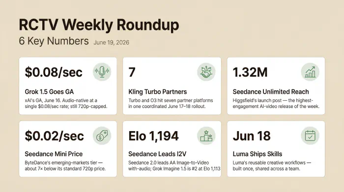 Infographic with six data points for June 22, 2026: Grok Imagine 1.5 reached general availability June 16, audio-native at a single $0.08-per-second rate and still 720p-capped; Kling 3.0 Turbo launched across seven partner platforms day one; Higgsfield Seedance Unlimited drew 1.32 million impressions at launch; ByteDance priced Seedance mini at two cents per second for emerging markets; Dreamina Seedance 2.0 leads Image-to-Video with-audio at Elo 1,194 with Grok Imagine 1.5 second at Elo 1,113; Luma shipped Skills for Luma Agents on June 18.