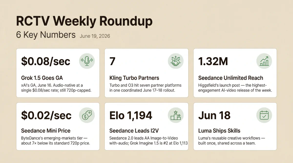 Infographic with six data points for June 22, 2026: Grok Imagine 1.5 reached general availability June 16, audio-native at a single $0.08-per-second rate and still 720p-capped; Kling 3.0 Turbo launched across seven partner platforms day one; Higgsfield Seedance Unlimited drew 1.32 million impressions at launch; ByteDance priced Seedance mini at two cents per second for emerging markets; Dreamina Seedance 2.0 leads Image-to-Video with-audio at Elo 1,194 with Grok Imagine 1.5 second at Elo 1,113; Luma shipped Skills for Luma Agents on June 18.