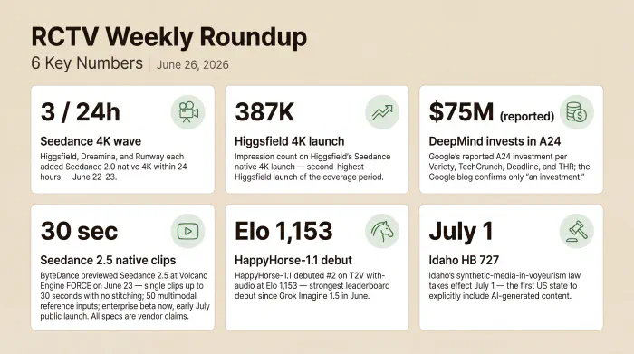 Six stats from the convergence week: Seedance 2.0 native 4K on three platforms in 24 hours, 387K impressions on Higgsfield's 4K launch, Google's reported $75M investment in A24, Seedance 2.5 previewed at Volcano Engine FORCE with 30-second native clips, HappyHorse-1.1 debuting at Elo 1,153, and Idaho's synthetic-media voyeurism law effective July 1.