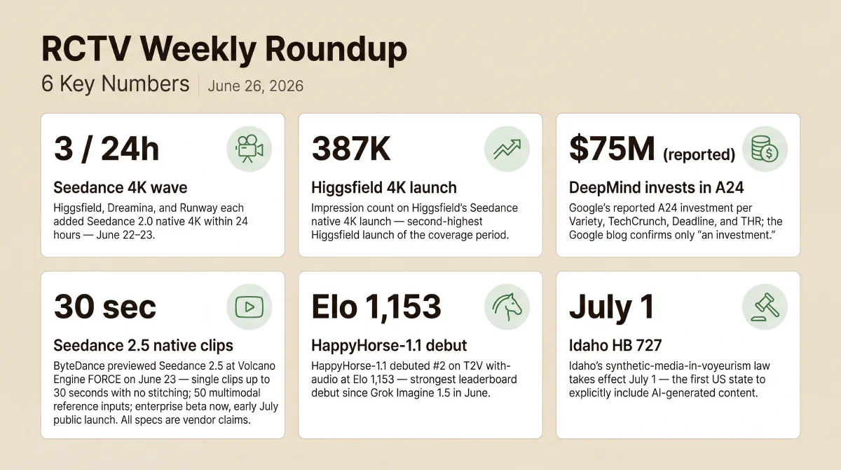 Six stats from the convergence week: Seedance 2.0 native 4K on three platforms in 24 hours, 387K impressions on Higgsfield's 4K launch, Google's reported $75M investment in A24, Seedance 2.5 previewed at Volcano Engine FORCE with 30-second native clips, HappyHorse-1.1 debuting at Elo 1,153, and Idaho's synthetic-media voyeurism law effective July 1.