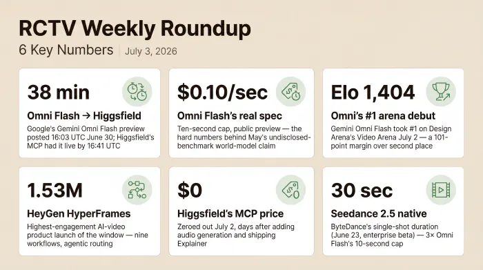 Six stats from the workflow-layer week: Google's Gemini Omni Flash preview reached Higgsfield's MCP in 38 minutes; Omni Flash's real spec is $0.10 per second with a 10-second cap in public preview; Omni Flash debuted at Elo 1,404 (#1 on Design Arena); HeyGen's HyperFrames launch achieved 1.53 million impressions; Higgsfield's MCP price dropped to $0; and Seedance 2.5's native duration is 30 seconds.