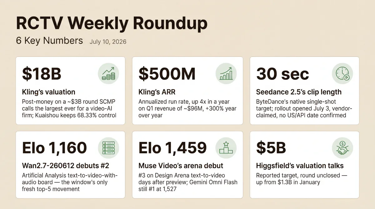 Six stats from the capital-and-convergence week: Kling's $18 billion valuation on a $3 billion round with a $500 million annualized run rate; Seedance 2.5's targeted 30-second native clip length; Wan2.7-260612 debuting at Elo 1,160 (#2 with audio) on Artificial Analysis; Muse Video's Elo 1,459 (#3) Design Arena debut; and Higgsfield's reported $5 billion valuation talks.