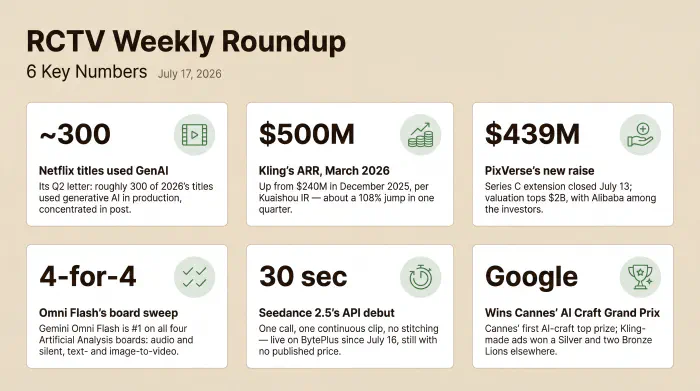 Six stats from a week AI video got graded by outsiders and kept shipping anyway: Netflix's roughly 300 titles that used generative AI in 2026 production; Kling's $500 million annualized revenue run rate as of March 2026; PixVerse's $439 million Series C extension with Alibaba as an investor; Gemini Omni Flash sweeping all four of Artificial Analysis's video leaderboards; Seedance 2.5's API going live with a 30-second single-pass clip and no published price; and Google's win of Cannes Lions' first AI Craft Grand Prix over Kling-made entries.