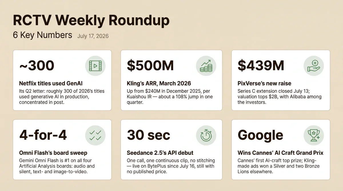 Six stats from a week AI video got graded by outsiders and kept shipping anyway: Netflix's roughly 300 titles that used generative AI in 2026 production; Kling's $500 million annualized revenue run rate as of March 2026; PixVerse's $439 million Series C extension with Alibaba as an investor; Gemini Omni Flash sweeping all four of Artificial Analysis's video leaderboards; Seedance 2.5's API going live with a 30-second single-pass clip and no published price; and Google's win of Cannes Lions' first AI Craft Grand Prix over Kling-made entries.