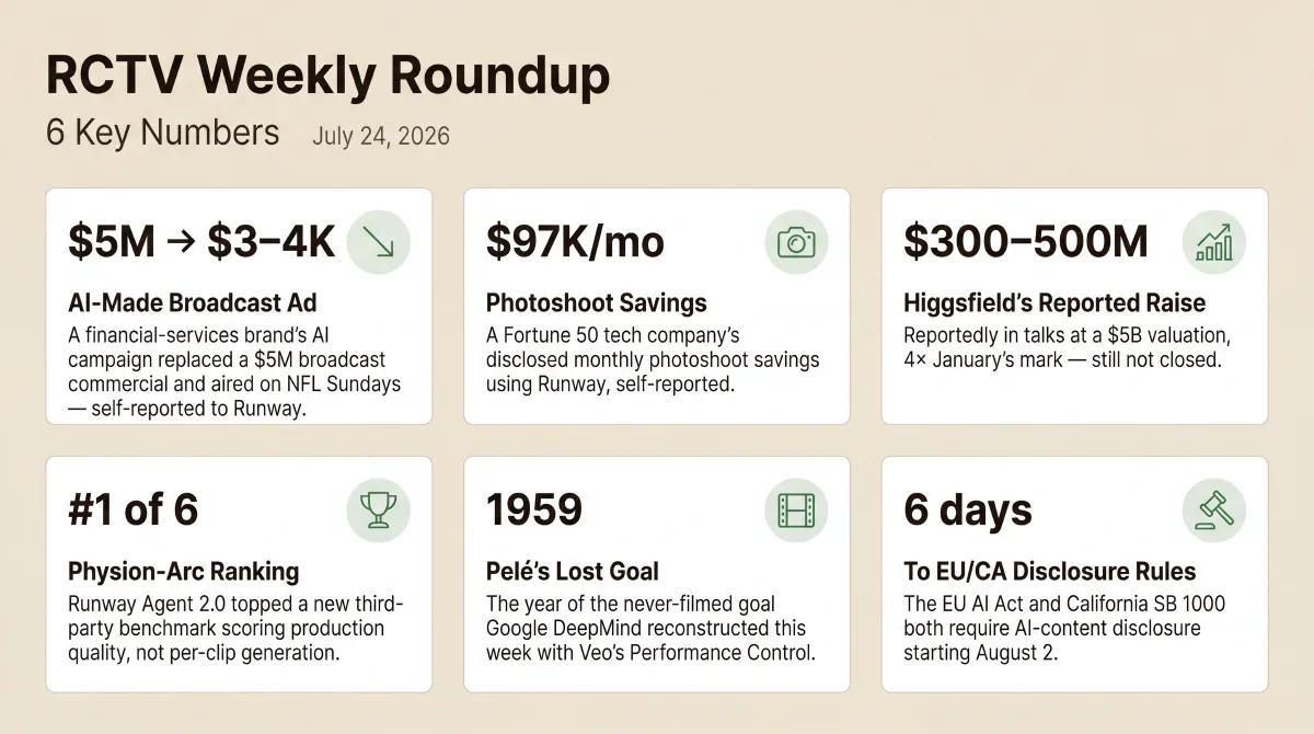 Six stats from the week outside evidence caught up with RCTV's production-is-the-moat thesis: Google DeepMind's reconstruction of Pelé's 1959 lost goal using Veo's new Performance Control; a Runway enterprise customer's $5M broadcast commercial rebuilt for $3–4K; a Fortune 50 company's $97,000 monthly photoshoot savings on Runway; Higgsfield's reported $300–500 million raise at a $5 billion valuation; Runway Agent 2.0 ranking #1 of 6 agents on the new Physion-Arc benchmark; and six days remaining until the EU AI Act and California SB 1000 AI-disclosure deadlines.