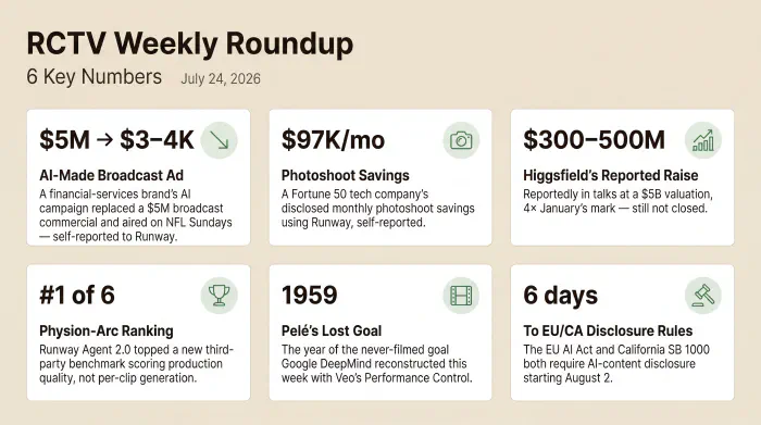 Six stats from the week outside evidence caught up with RCTV's production-is-the-moat thesis: Google DeepMind's reconstruction of Pelé's 1959 lost goal using Veo's new Performance Control; a Runway enterprise customer's $5M broadcast commercial rebuilt for $3–4K; a Fortune 50 company's $97,000 monthly photoshoot savings on Runway; Higgsfield's reported $300–500 million raise at a $5 billion valuation; Runway Agent 2.0 ranking #1 of 6 agents on the new Physion-Arc benchmark; and six days remaining until the EU AI Act and California SB 1000 AI-disclosure deadlines.