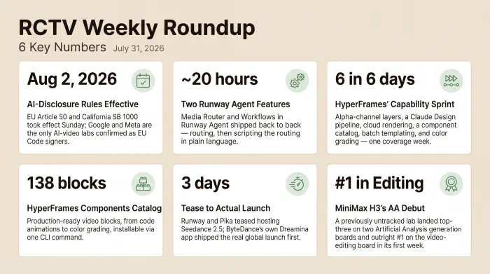 Six stats from the week the EU's AI-disclosure rules took effect: Google and Meta as the only confirmed AI-video Code of Practice signatories; the twenty-hour gap between Runway's Media Router and Workflows in Runway Agent; HyperFrames shipping six capabilities in six days including a 138-block component catalog; the gap between Runway and Pika's Seedance 2.5 tease and ByteDance's own global launch; and MiniMax H3 debuting #1 on Artificial Analysis's video-editing leaderboard.