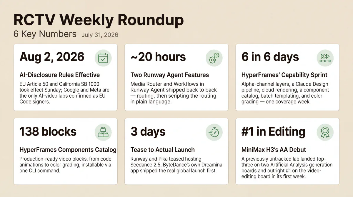 Six stats from the week the EU's AI-disclosure rules took effect: Google and Meta as the only confirmed AI-video Code of Practice signatories; the twenty-hour gap between Runway's Media Router and Workflows in Runway Agent; HyperFrames shipping six capabilities in six days including a 138-block component catalog; the gap between Runway and Pika's Seedance 2.5 tease and ByteDance's own global launch; and MiniMax H3 debuting #1 on Artificial Analysis's video-editing leaderboard.